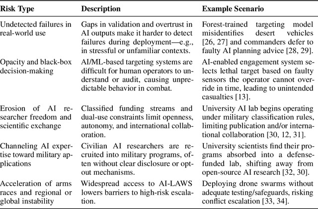 Figure 1 for Military AI Needs Technically-Informed Regulation to Safeguard AI Research and its Applications
