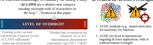 Figure 2 for Military AI Needs Technically-Informed Regulation to Safeguard AI Research and its Applications
