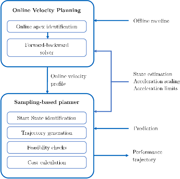 Figure 2 for Online Velocity Profile Generation and Tracking for Sampling-Based Local Planning Algorithms in Autonomous Racing Environments