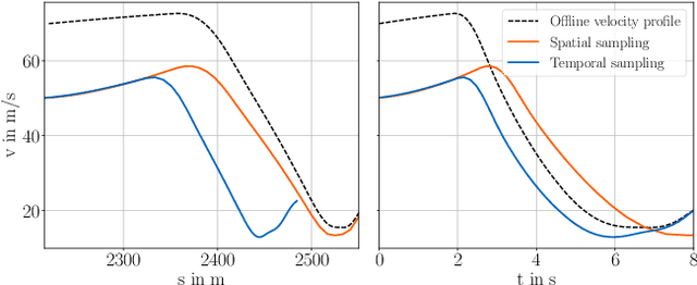 Figure 4 for Online Velocity Profile Generation and Tracking for Sampling-Based Local Planning Algorithms in Autonomous Racing Environments