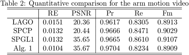 Figure 4 for Human Motion Detection Based on Dual-Graph and Weighted Nuclear Norm Regularizations