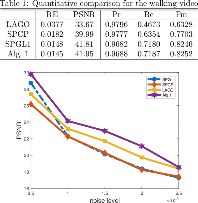 Figure 2 for Human Motion Detection Based on Dual-Graph and Weighted Nuclear Norm Regularizations