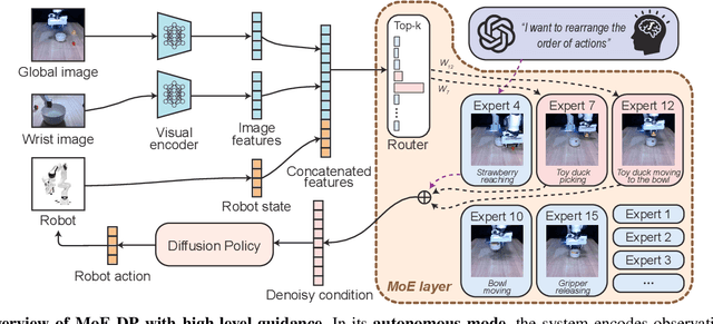 Figure 1 for MoE-DP: An MoE-Enhanced Diffusion Policy for Robust Long-Horizon Robotic Manipulation with Skill Decomposition and Failure Recovery