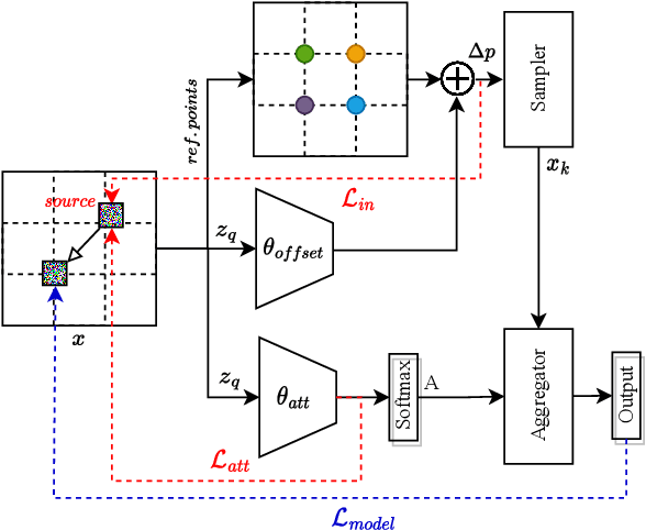 Figure 2 for Attention Deficit is Ordered! Fooling Deformable Vision Transformers with Collaborative Adversarial Patches