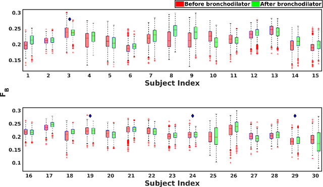 Figure 3 for Analysis of vocal breath sounds before and after administering Bronchodilator in Asthmatic patients