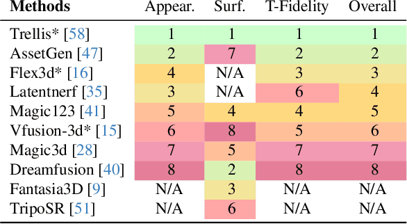 Figure 3 for Gen3DEval: Using vLLMs for Automatic Evaluation of Generated 3D Objects