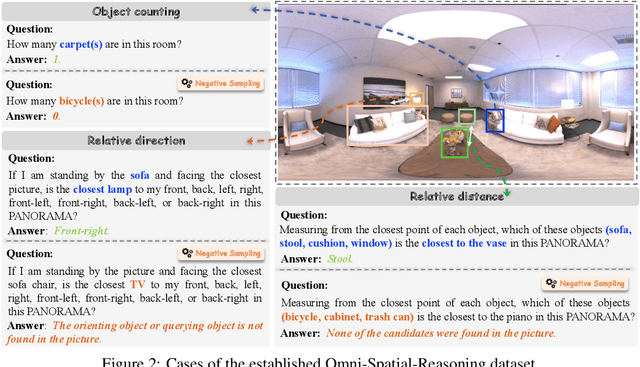 Figure 2 for Are Multimodal Large Language Models Ready for Omnidirectional Spatial Reasoning?