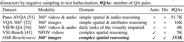Figure 1 for Are Multimodal Large Language Models Ready for Omnidirectional Spatial Reasoning?