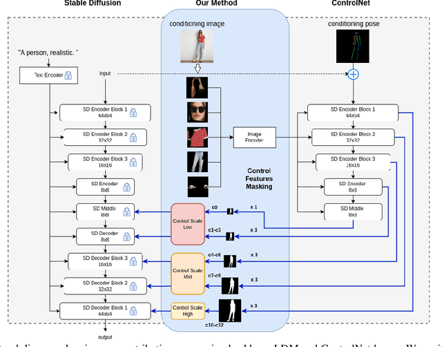 Figure 1 for ViscoNet: Bridging and Harmonizing Visual and Textual Conditioning for ControlNet