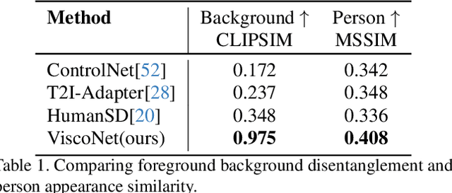 Figure 2 for ViscoNet: Bridging and Harmonizing Visual and Textual Conditioning for ControlNet