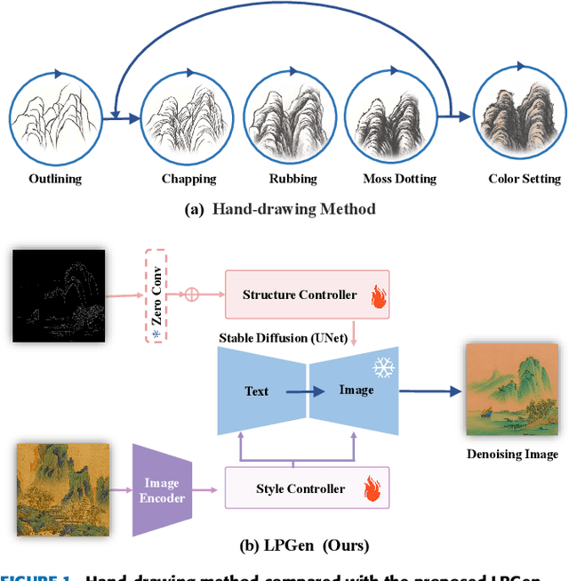 Figure 1 for LPGen: Enhancing High-Fidelity Landscape Painting Generation through Diffusion Model