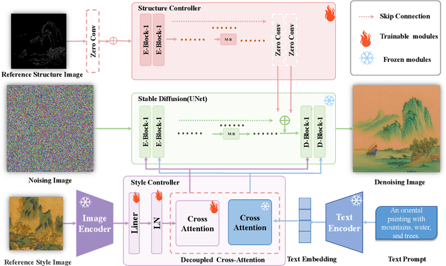 Figure 3 for LPGen: Enhancing High-Fidelity Landscape Painting Generation through Diffusion Model