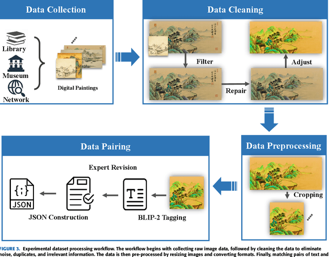 Figure 4 for LPGen: Enhancing High-Fidelity Landscape Painting Generation through Diffusion Model