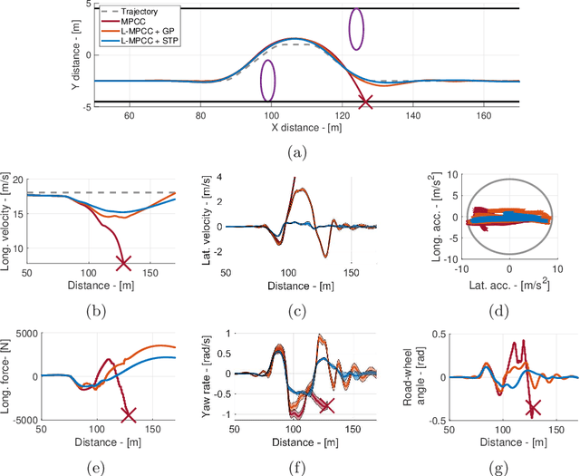 Figure 1 for A Learning-Based Model Predictive Contouring Control for Vehicle Evasive Manoeuvres