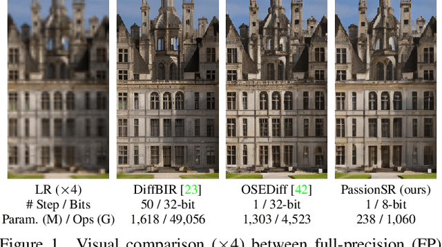 Figure 1 for PassionSR: Post-Training Quantization with Adaptive Scale in One-Step Diffusion based Image Super-Resolution