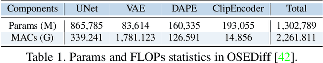Figure 2 for PassionSR: Post-Training Quantization with Adaptive Scale in One-Step Diffusion based Image Super-Resolution