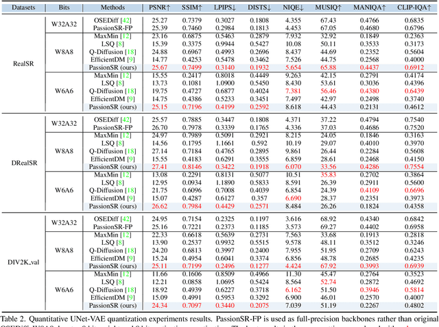 Figure 4 for PassionSR: Post-Training Quantization with Adaptive Scale in One-Step Diffusion based Image Super-Resolution