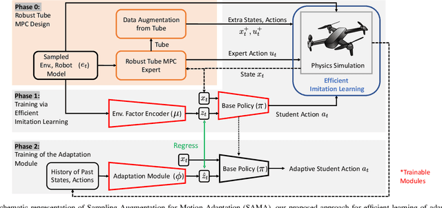 Figure 2 for Efficient Deep Learning of Robust, Adaptive Policies using Tube MPC-Guided Data Augmentation