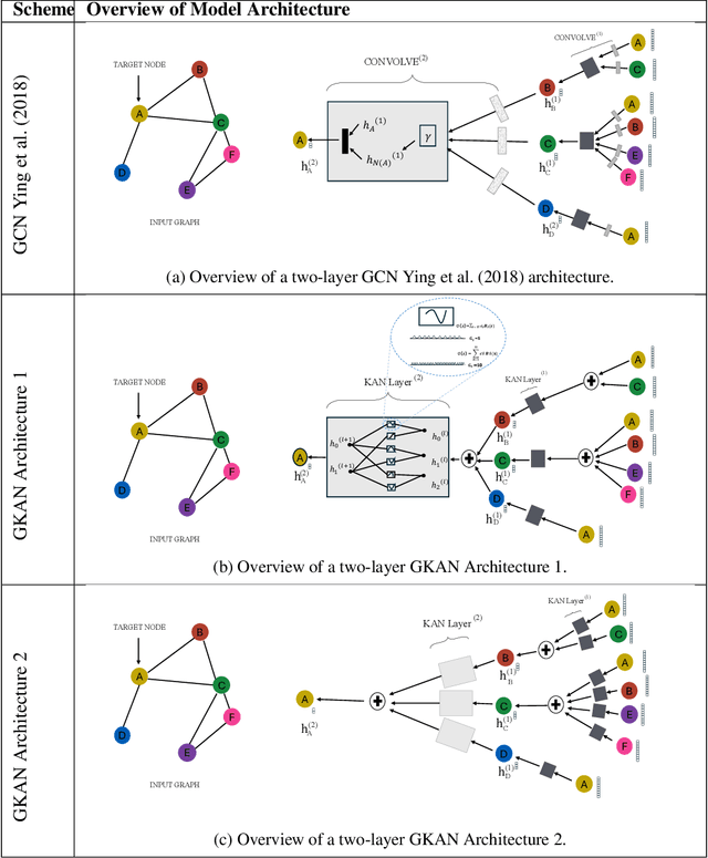 Figure 1 for GKAN: Graph Kolmogorov-Arnold Networks