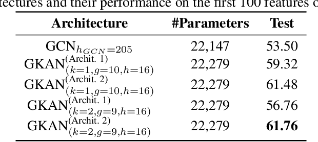 Figure 2 for GKAN: Graph Kolmogorov-Arnold Networks
