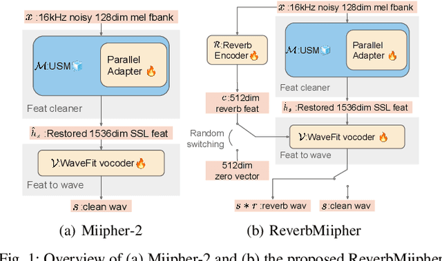 Figure 1 for ReverbMiipher: Generative Speech Restoration meets Reverberation Characteristics Controllability