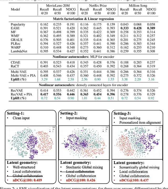 Figure 1 for On the Mechanisms of Collaborative Learning in VAE Recommenders