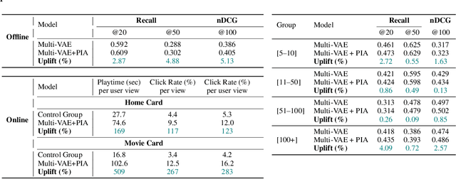 Figure 2 for On the Mechanisms of Collaborative Learning in VAE Recommenders