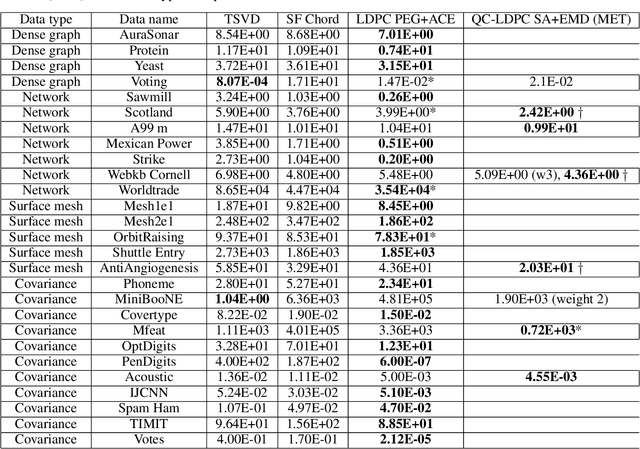 Figure 2 for Spherical and Hyperbolic Toric Topology-Based Codes On Graph Embedding for Ising MRF Models: Classical and Quantum Topology Machine Learning