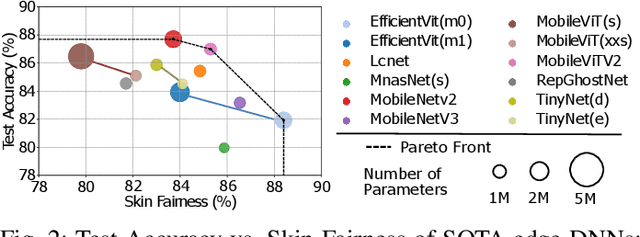 Figure 4 for MoENAS: Mixture-of-Expert based Neural Architecture Search for jointly Accurate, Fair, and Robust Edge Deep Neural Networks