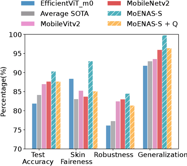 Figure 3 for MoENAS: Mixture-of-Expert based Neural Architecture Search for jointly Accurate, Fair, and Robust Edge Deep Neural Networks