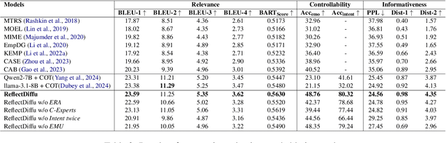 Figure 4 for ReflectDiffu: Reflect between Emotion-intent Contagion and Mimicry for Empathetic Response Generation via a RL-Diffusion Framework