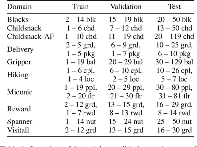 Figure 1 for First-Order Representation Languages for Goal-Conditioned RL