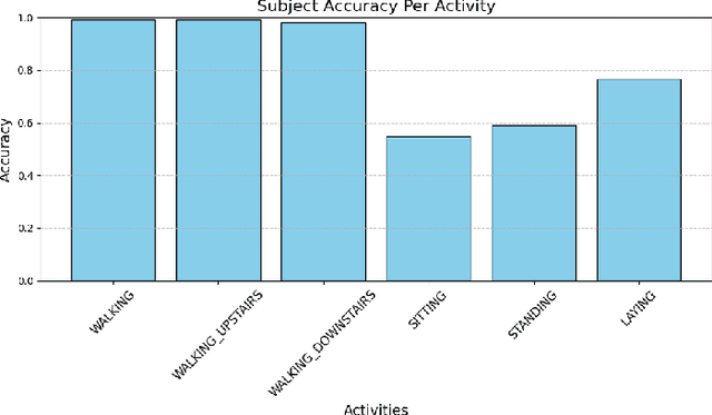 Figure 2 for Activity and Subject Detection for UCI HAR Dataset with & without missing Sensor Data