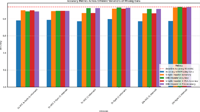 Figure 3 for Activity and Subject Detection for UCI HAR Dataset with & without missing Sensor Data