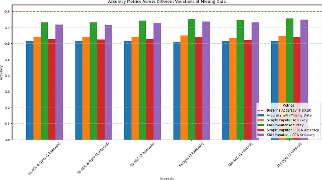 Figure 4 for Activity and Subject Detection for UCI HAR Dataset with & without missing Sensor Data