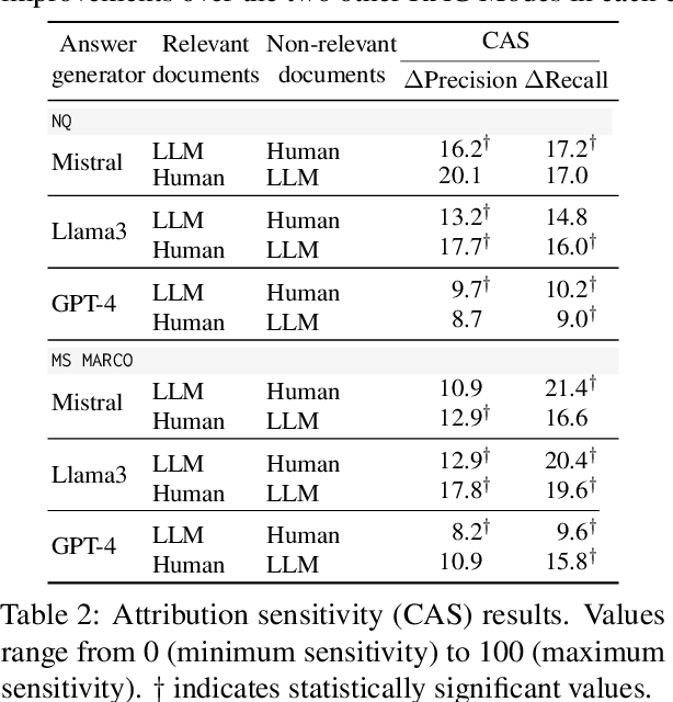 Figure 4 for Evaluation of Attribution Bias in Retrieval-Augmented Large Language Models