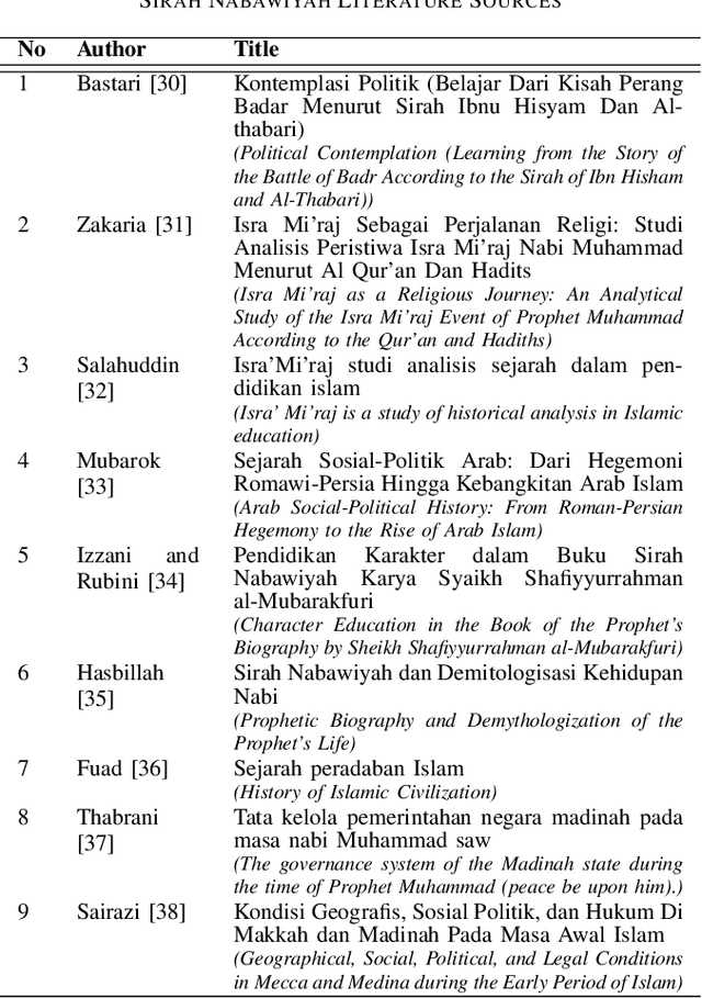 Figure 3 for QASiNa: Religious Domain Question Answering using Sirah Nabawiyah