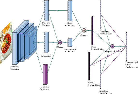 Figure 2 for Personalized Class Incremental Context-Aware Food Classification for Food Intake Monitoring Systems