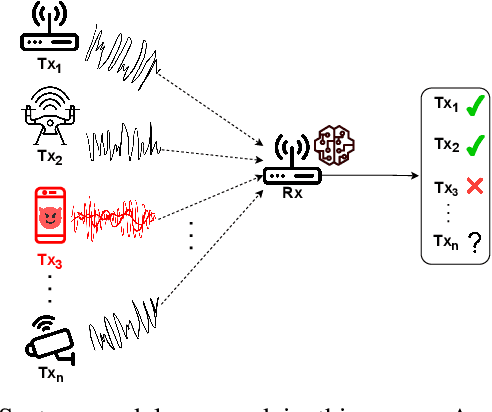 Figure 1 for Edge AI-based Radio Frequency Fingerprinting for IoT Networks