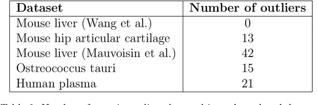 Figure 4 for PROTECT: Protein circadian time prediction using unsupervised learning