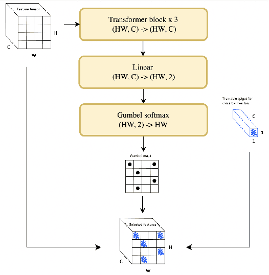 Figure 2 for When Less is Enough: Adaptive Token Reduction for Efficient Image Representation
