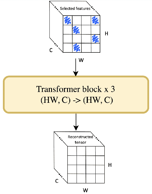 Figure 3 for When Less is Enough: Adaptive Token Reduction for Efficient Image Representation