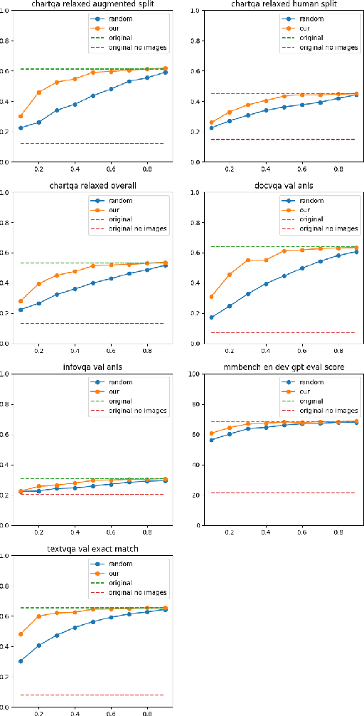 Figure 4 for When Less is Enough: Adaptive Token Reduction for Efficient Image Representation