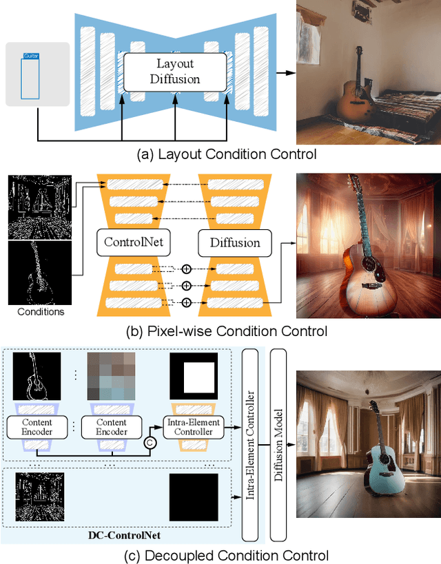 Figure 1 for DC-ControlNet: Decoupling Inter- and Intra-Element Conditions in Image Generation with Diffusion Models