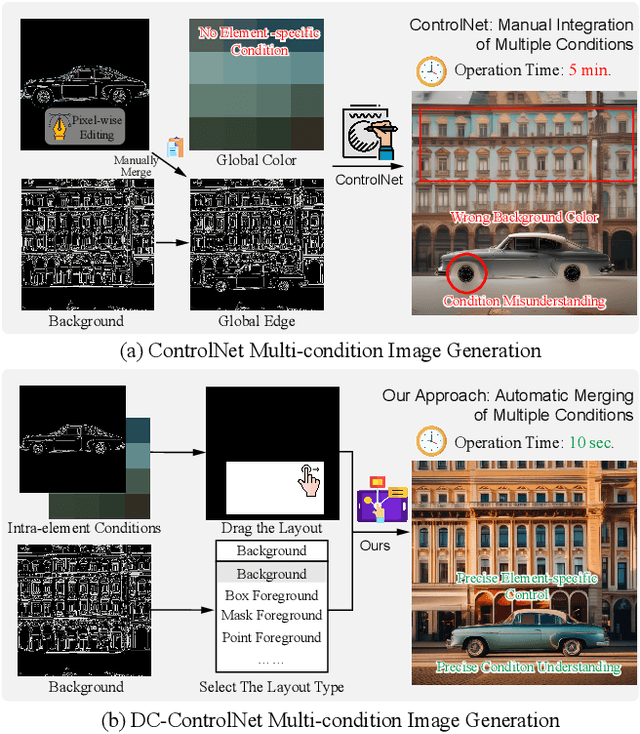 Figure 2 for DC-ControlNet: Decoupling Inter- and Intra-Element Conditions in Image Generation with Diffusion Models