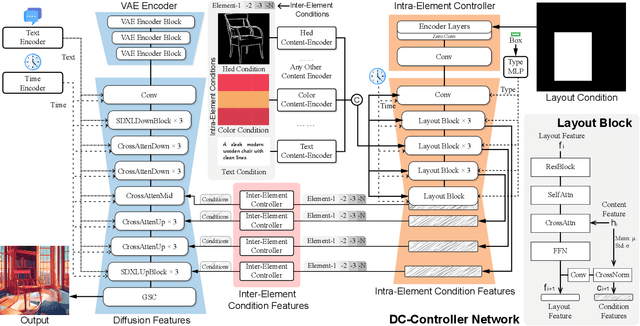 Figure 3 for DC-ControlNet: Decoupling Inter- and Intra-Element Conditions in Image Generation with Diffusion Models