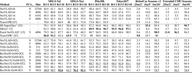 Figure 4 for Data-efficient Large Scale Place Recognition with Graded Similarity Supervision