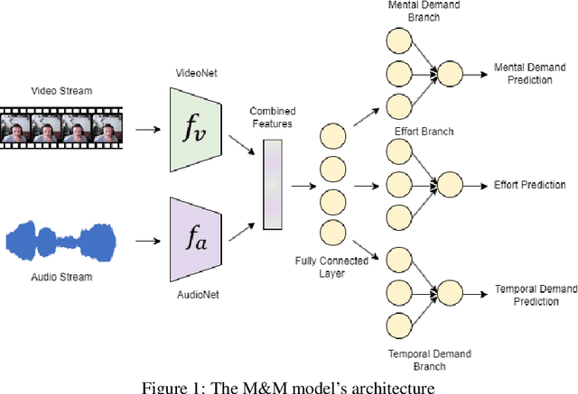 Figure 1 for M&M: Multimodal-Multitask Model Integrating Audiovisual Cues in Cognitive Load Assessment