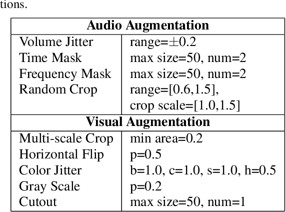 Figure 2 for M&M: Multimodal-Multitask Model Integrating Audiovisual Cues in Cognitive Load Assessment
