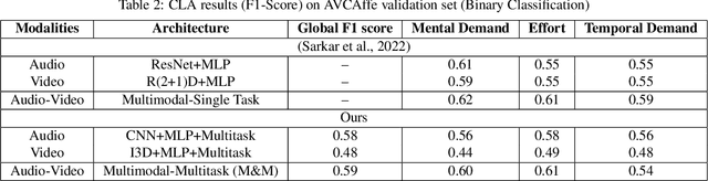 Figure 4 for M&M: Multimodal-Multitask Model Integrating Audiovisual Cues in Cognitive Load Assessment